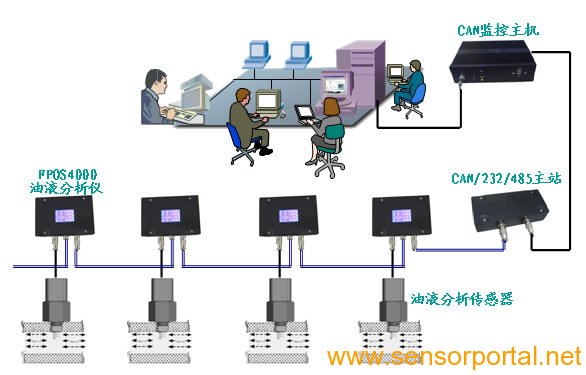 FPOS4000在线多参数油液分析仪