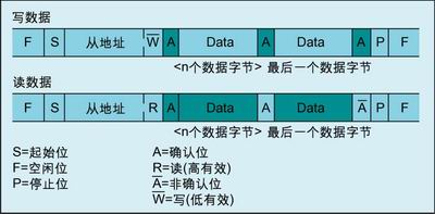 为数字温度传感器选择系统接口