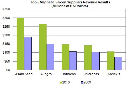 排名前5位硅基磁传感器供应商营收