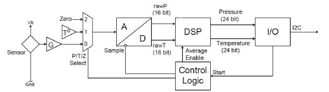 All Sensors压力传感器DLV系列内部框图